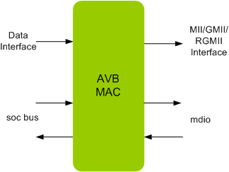 AVB MAC IIP