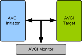 AVCI (Advanced VCI) Verification IP