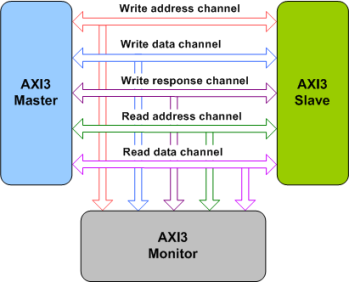 AMBA AXI3 Verification IP