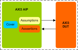AMBA AXI3 Assertion IP