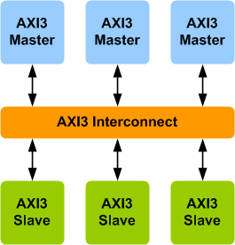 AMBA AXI3 Interconnect Verification IP