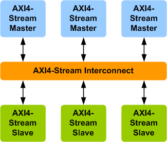 AMBA AXI4-Stream Interconnect Verification IP