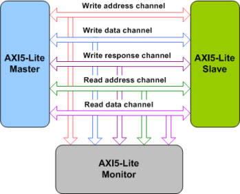 AMBA AXI5-Lite Verification IP