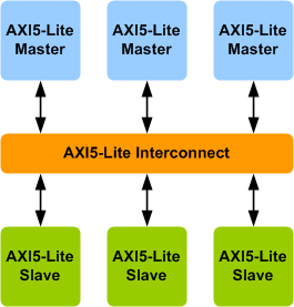 AMBA AXI5-Lite Interconnect Verification IP