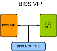 BISS Verification IP