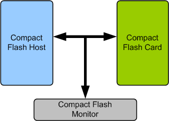 Compact Flash Verification IP