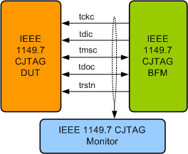 CJTAG (IEEE 1149.7) Verification IP