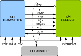 Camera Parallel Interface (CPI) Verification IP
