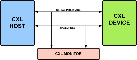 CXL Verification IP