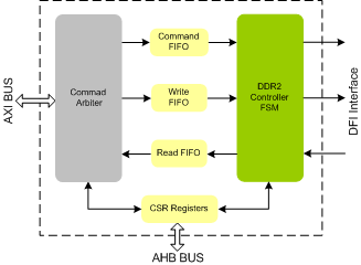 DDR2 Controller IIP
