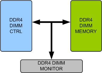 DDR4 DIMM Memory Model