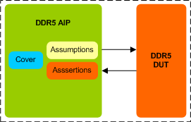 DDR5 Assertion IP 