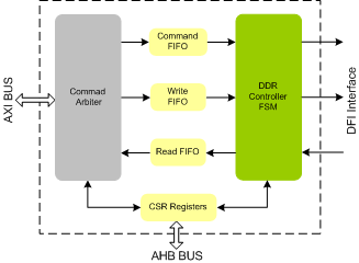 DDR Controller IIP