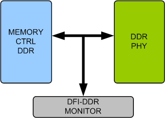 DDR DFI Verification IP