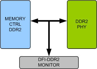DDR2 DFI Verification IP