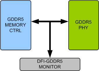GDDR5 DFI Verification IP