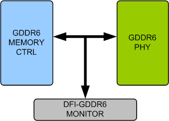 GDDR6 DFI Verification IP