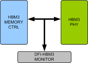 HBM3 DFI Verification IP