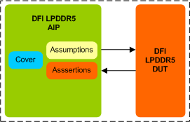 LPDDR5 DFI Assertion IP