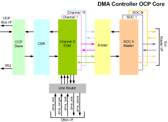 DMA Controller with OCP IIP
