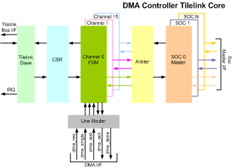 DMA Controller with TileLink IIP