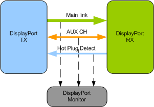 Display Port Verification IP