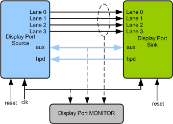 Display Port 2.0 Verification IP