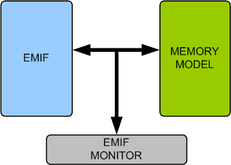 External Memory Interface (EMIF)