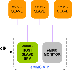 eMMC Verification IP
