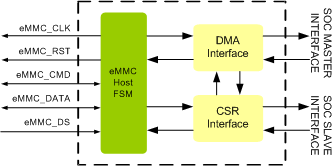 eMMC Host Controller IIP