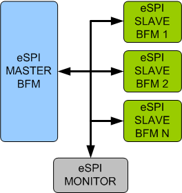 eSPI (Enhanced Serial Peripheral Interface) Verification IP