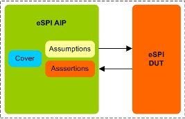 eSPI (Enhanced Serial Peripheral Interface) Assertion IP