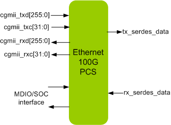 ETHERNET 100G PCS IIP