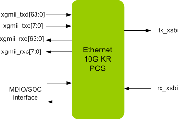 ETHERNET 10G KR PCS IIP