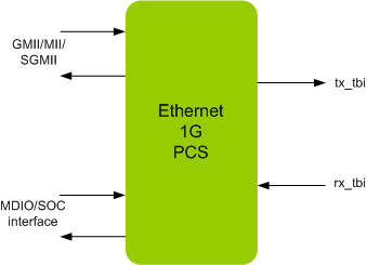 ETHERNET 1G PCS IIP