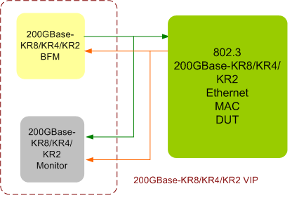 200GBase-KR8/KR4/KR2 Verification IP