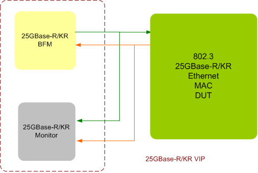 25GBase-R/KR Verification IP