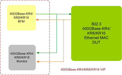 400GBase-KR4/KR8/KR16 Verification IP