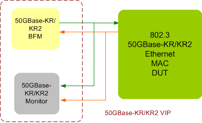 50GBase-KR/KR2 Verification IP
