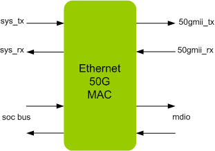 ETHERNET 50G MAC IIP