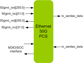 ETHERNET 50G PCS IIP