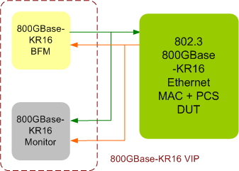 800G Ethernet Verification IP