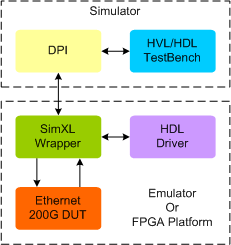 Ethernet 200G Synthesizable Transactor