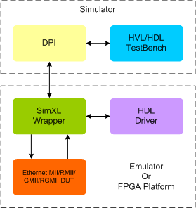 Ethernet MII/RMII/GMII/RGMII Synthesizable Transactor