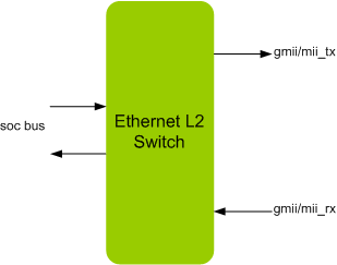 ETHERNET Switch IIP