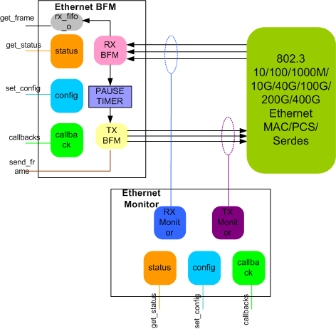 Ethernet AVB Verification IP