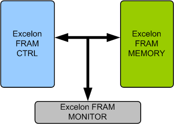 Excelon FRAM Memory Model