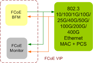 FCoE Verification IP