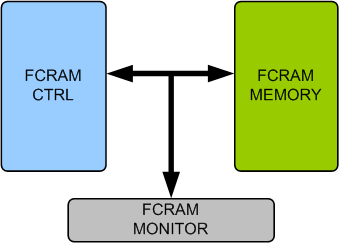 FCRAM Memory Model