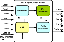 FEC RS (198,194) Encoder IIP